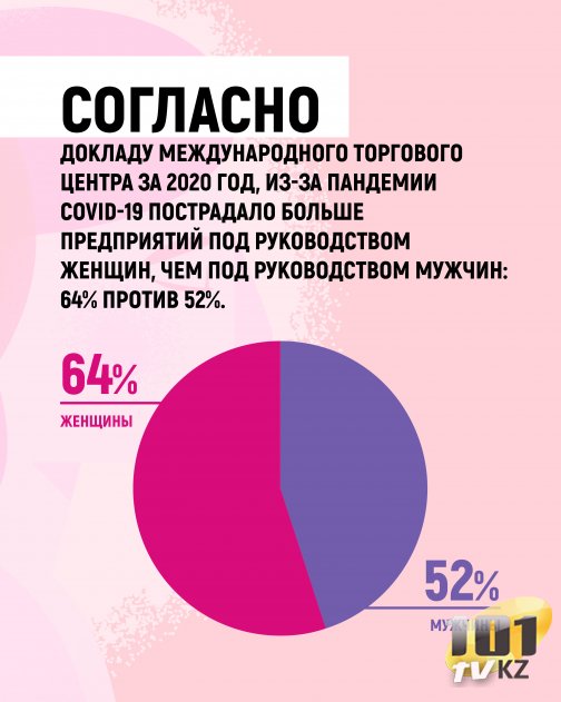 Согласно докладу Международного торгового центра за 2020 год, из-за пандемии COVID-19 пострадало больше предприятий под руководством женщин, чем под руководством мужчин: 64% против 52%.